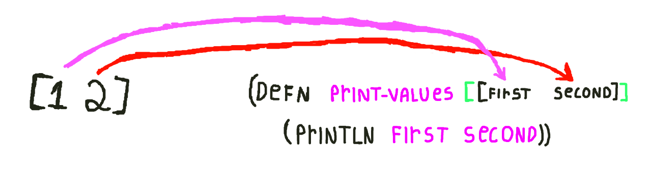 Clojure Journey IX – Destructuring – O. Valadares' Blog